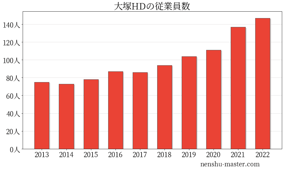 22最新版 大塚ホールディングスの平均年収は1045万円 年収マスター 転職に役立つ年収データの分析サイト