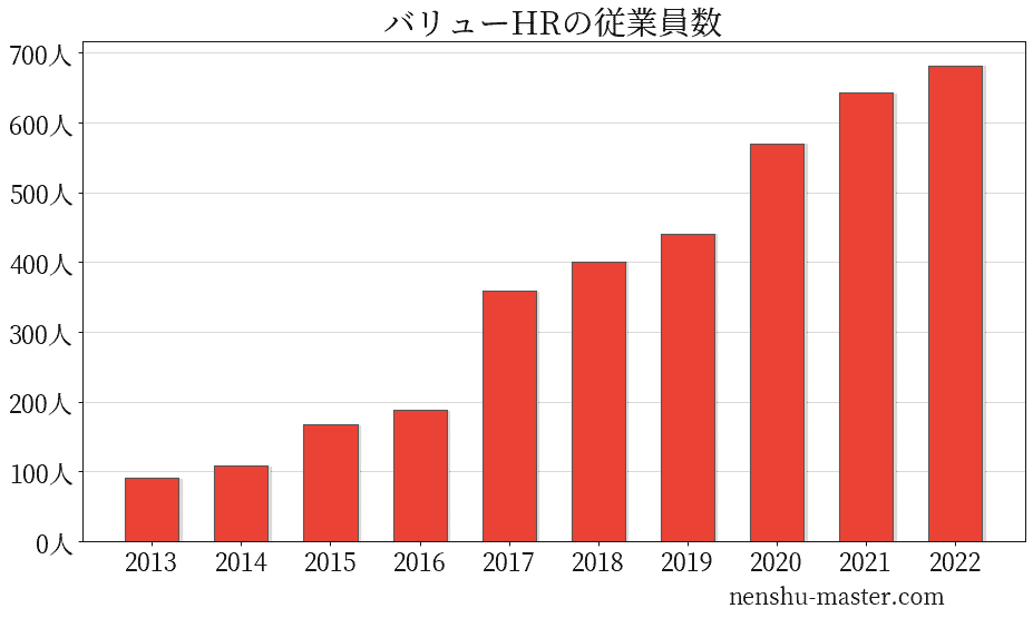 22最新版 バリューhrの平均年収は380万円 年収マスター 転職に役立つ年収データの分析サイト