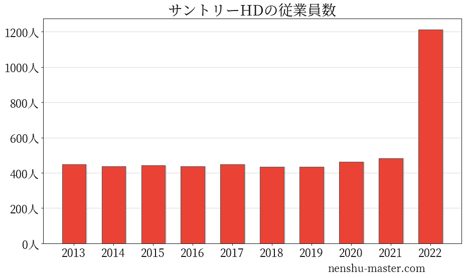 21最新版 サントリーホールディングスの平均年収は1186万円 年収マスター 転職に役立つ年収データの分析サイト