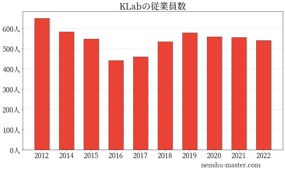 KLabの従業員数