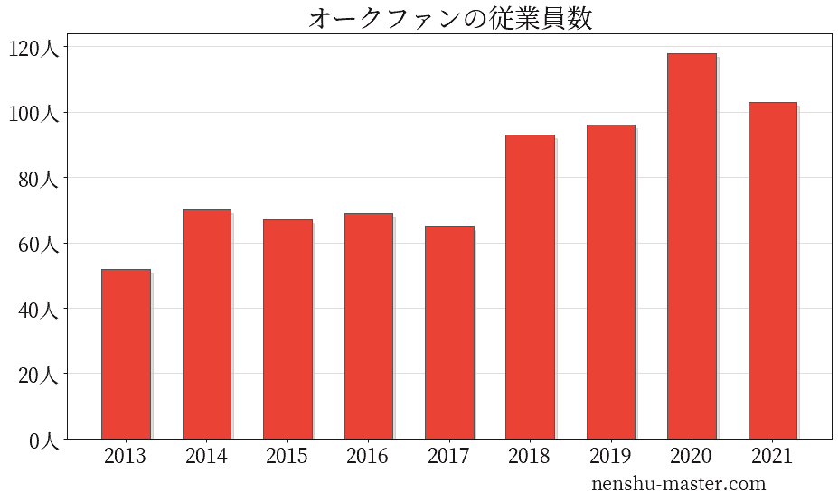 オークファンの従業員数