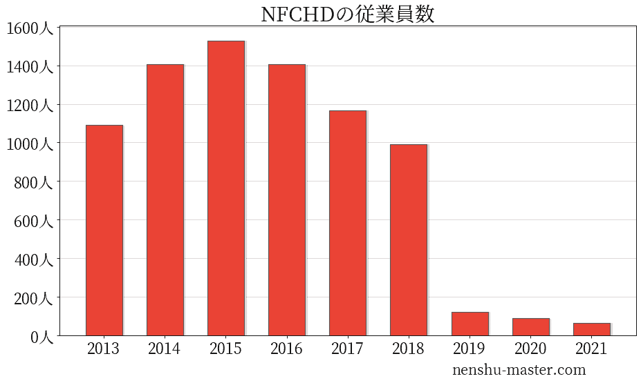 NFCホールディングスの従業員数