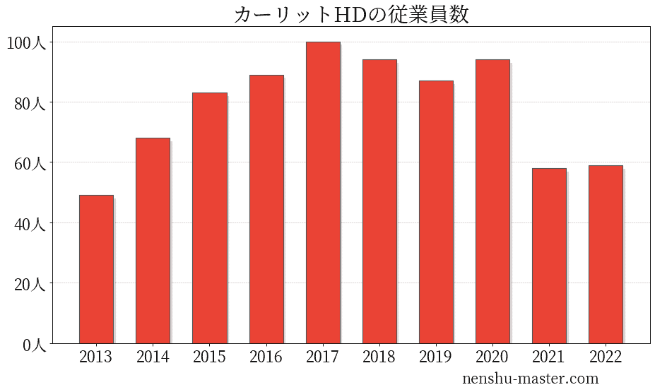 21最新版 カーリットホールディングスの平均年収は633万円 年収マスター 転職に役立つ年収データの分析サイト