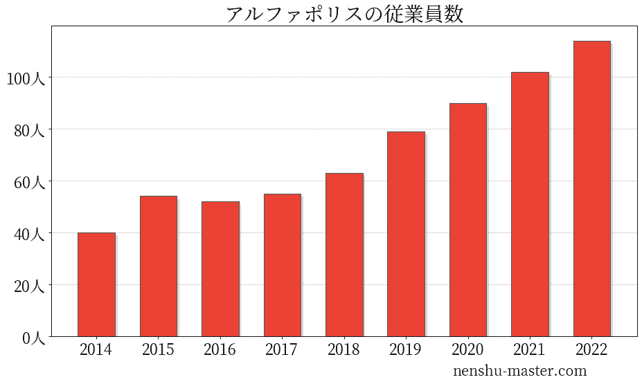 21最新版 アルファポリスの平均年収は598万円 年収マスター 転職に役立つ年収データの分析サイト