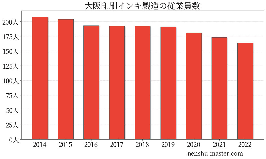 大阪印刷インキ製造の従業員数