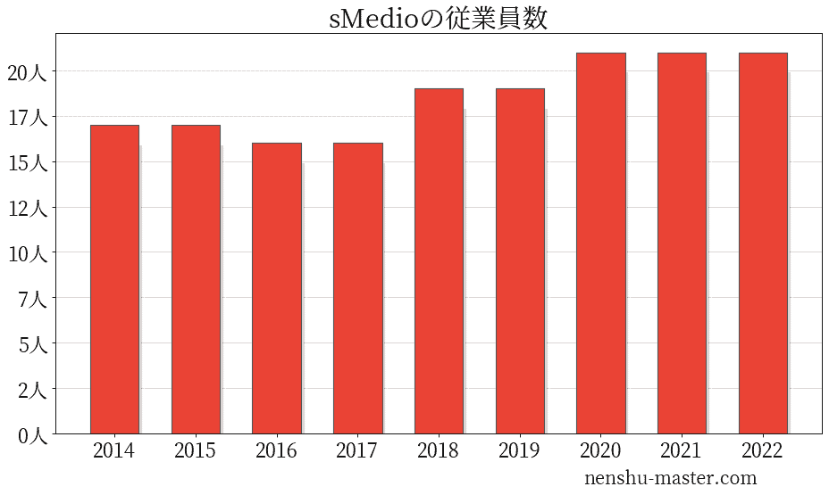 sMedioの従業員数
