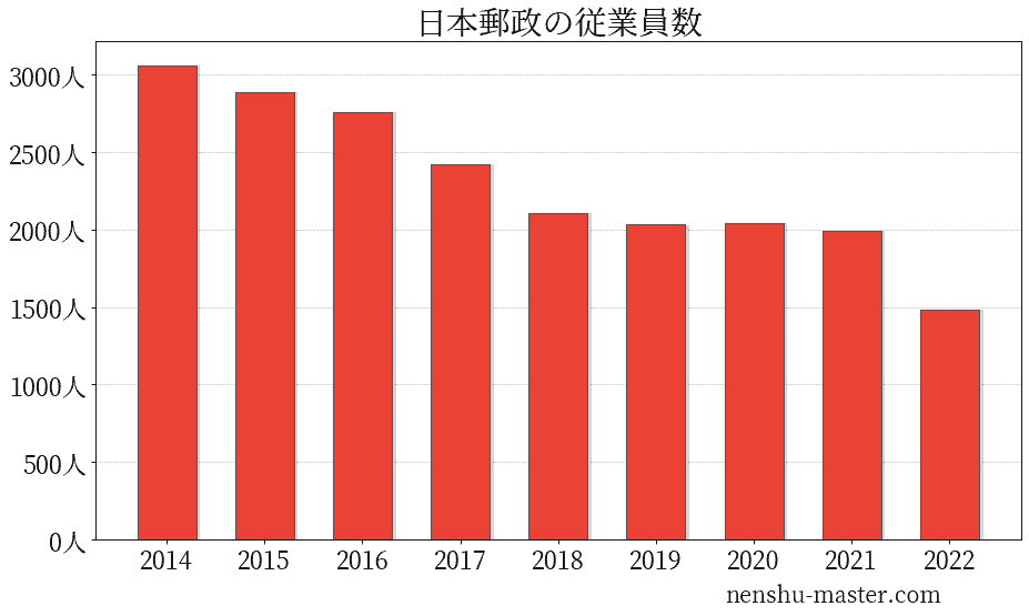 21最新版 日本郵政の平均年収は7万円 年収マスター 転職に役立つ年収データの分析サイト