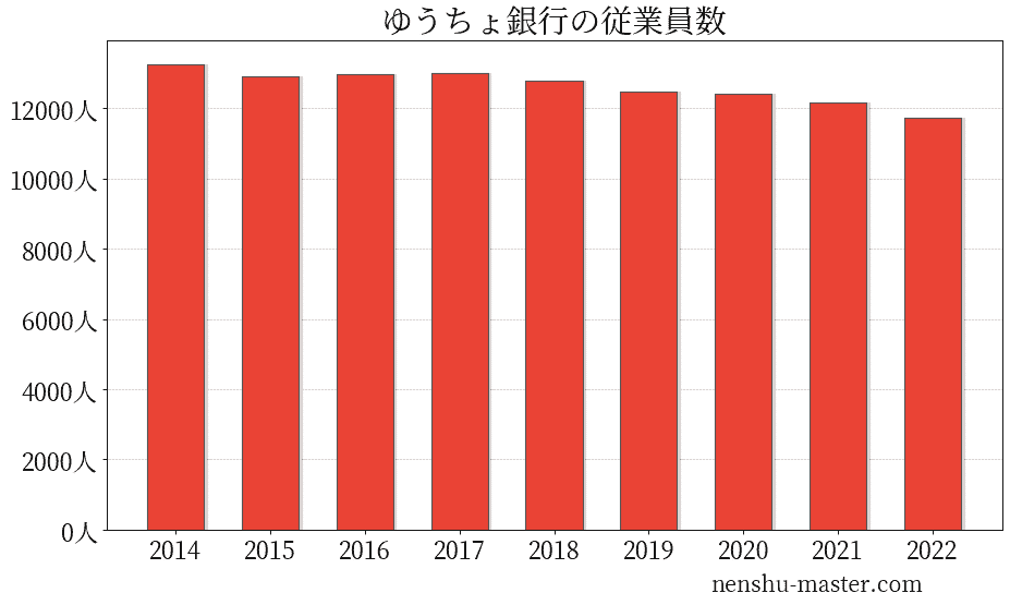 21最新版 ゆうちょ銀行の平均年収は675万円 年収マスター 転職に役立つ年収データの分析サイト