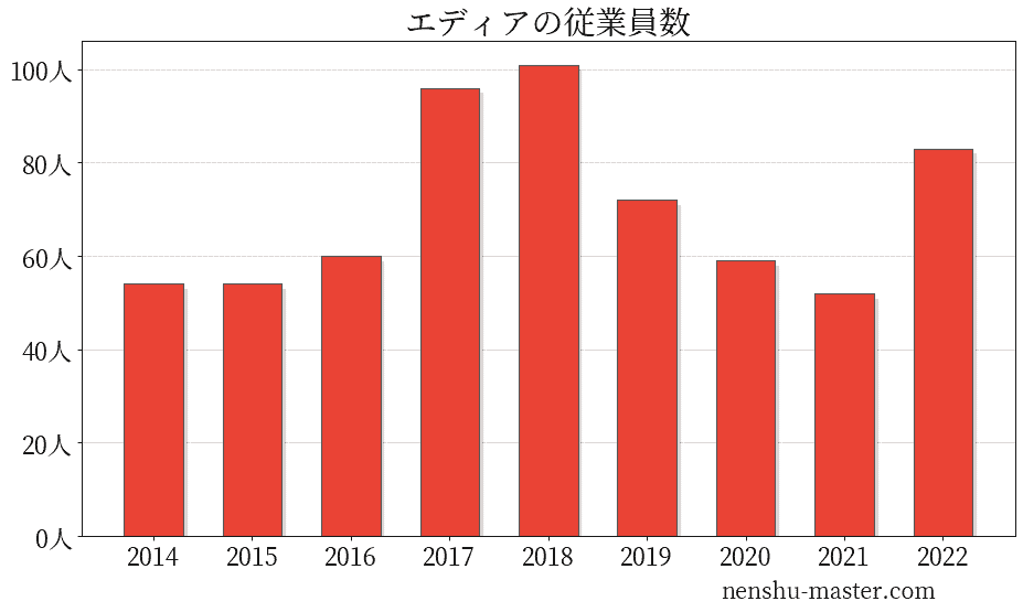 エディアの従業員数
