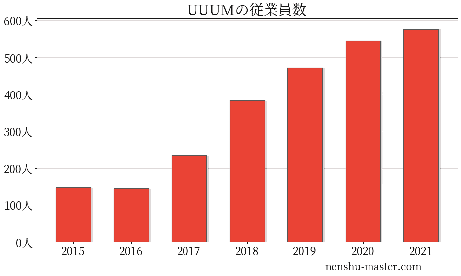 UUUMの従業員数