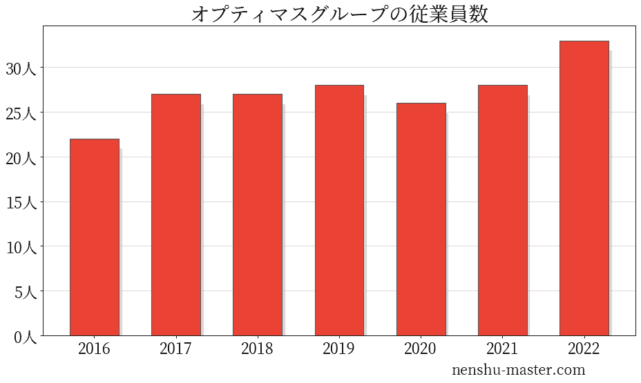オプティマスグループの従業員数
