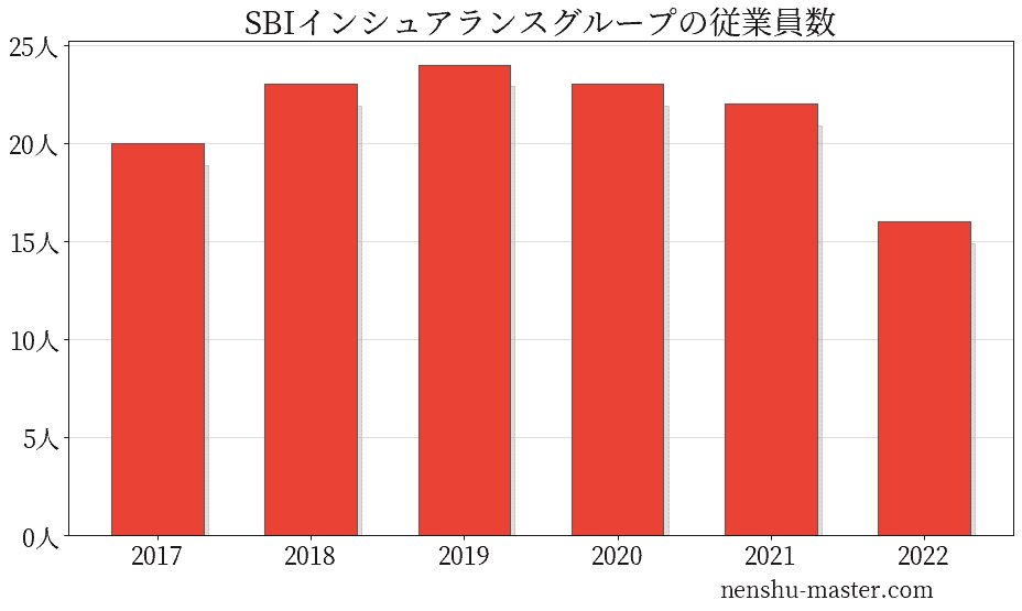 SBIインシュアランスグループの平均年収