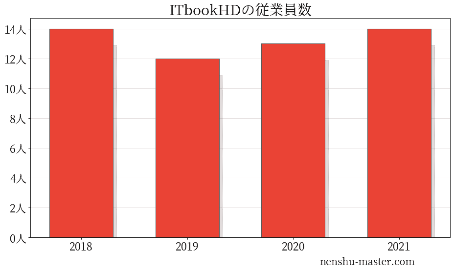 2021最新版 Itbookホールディングスの平均年収は608万円 年収マスター 転職に役立つ年収データの分析サイト