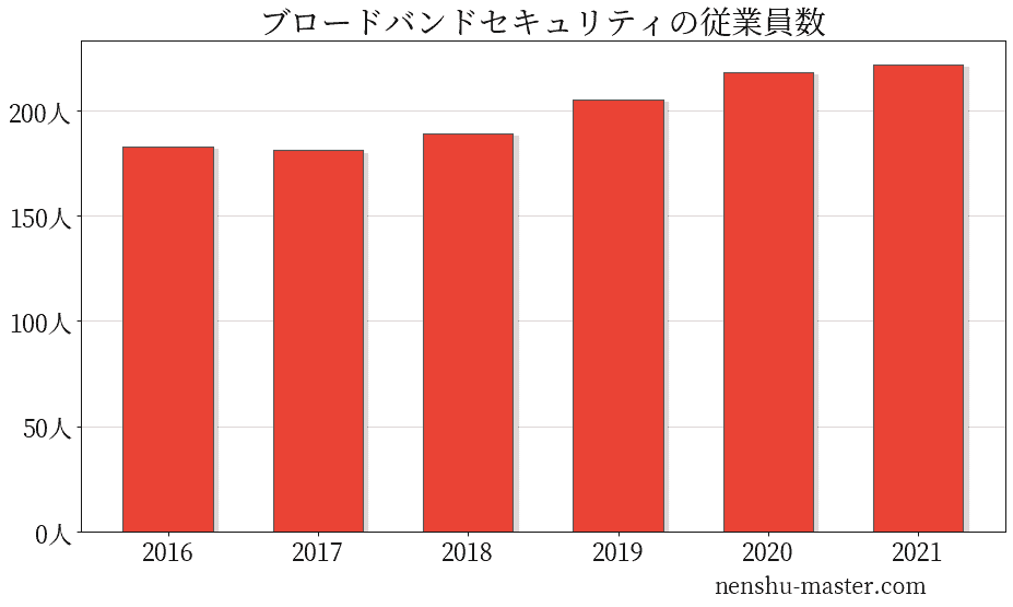 21最新版 ブロードバンドセキュリティの平均年収は723万円 年収マスター 転職に役立つ年収データの分析サイト