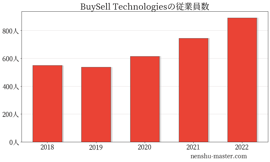 BuySell Technologiesの平均年収