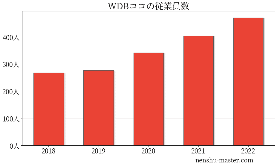 WDBココの平均年収
