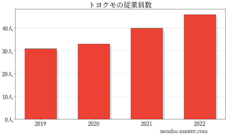 トヨクモの従業員数
