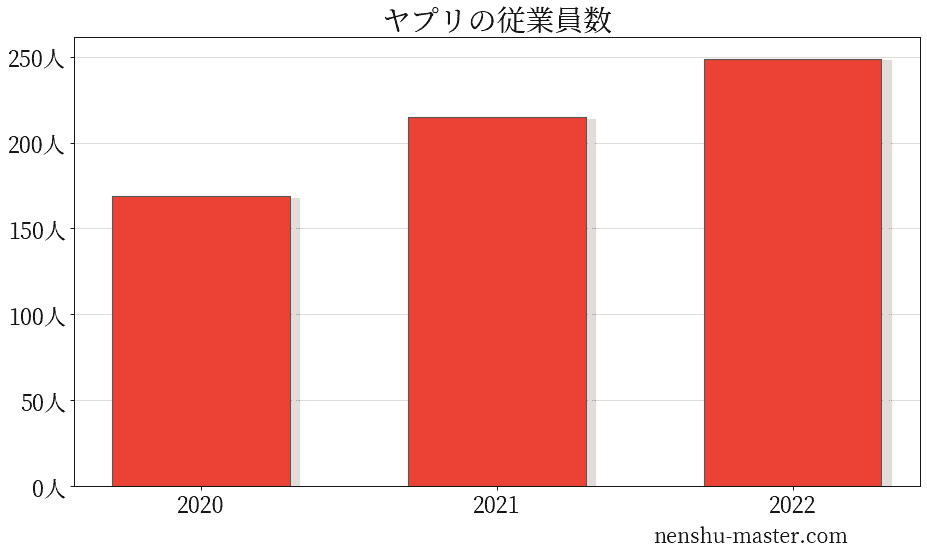 ヤプリの従業員数