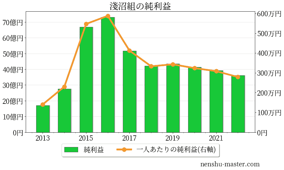 21最新版 淺沼組の平均年収は1万円 年収マスター 転職に役立つ年収データの分析サイト