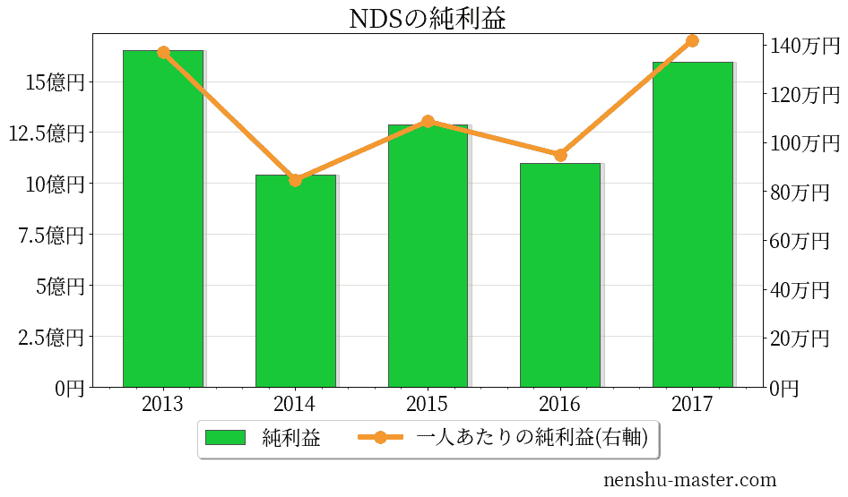 21最新版 Ndsの平均年収は572万円 年収マスター 転職に役立つ年収データの分析サイト