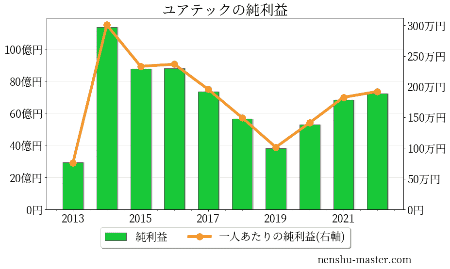 21最新版 ユアテックの平均年収は686万円 年収マスター 転職に役立つ年収データの分析サイト