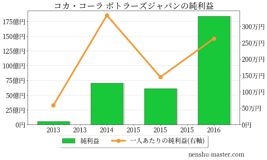 21最新版 コカ コーラ ボトラーズジャパンの平均年収は591万円 年収マスター 転職に役立つ年収データの分析サイト