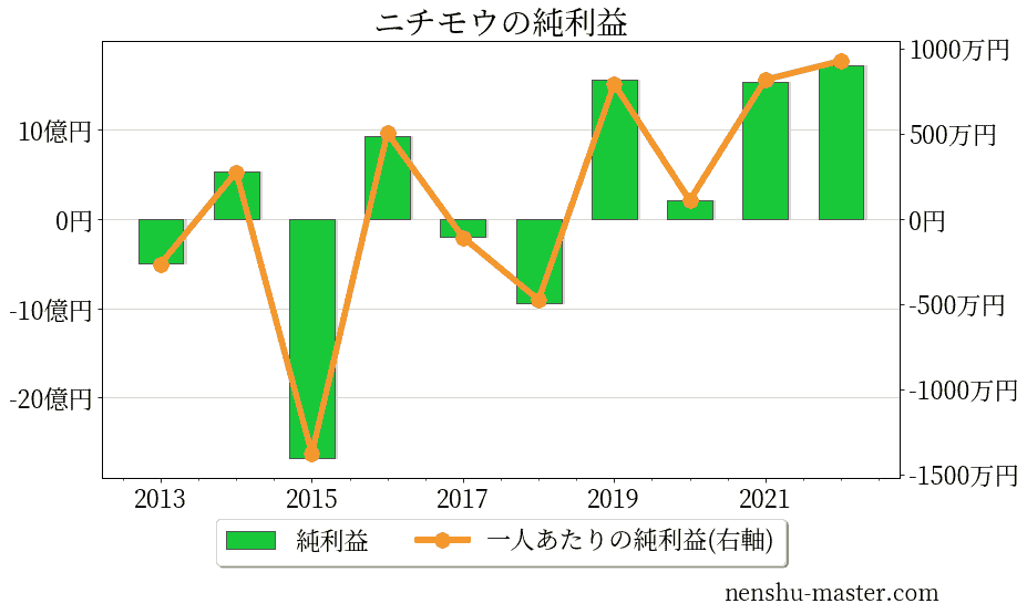 22最新版 ニチモウの平均年収は748万円 年収マスター 転職に役立つ年収データの分析サイト