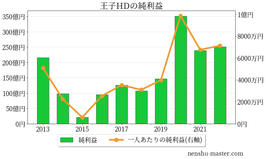 王子 インター ストア パック 年収