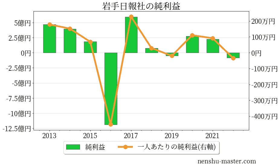 【2024最新版】岩手日報社の平均年収は691万円! | 年収マスター - 転職に役立つ年収データの分析サイト