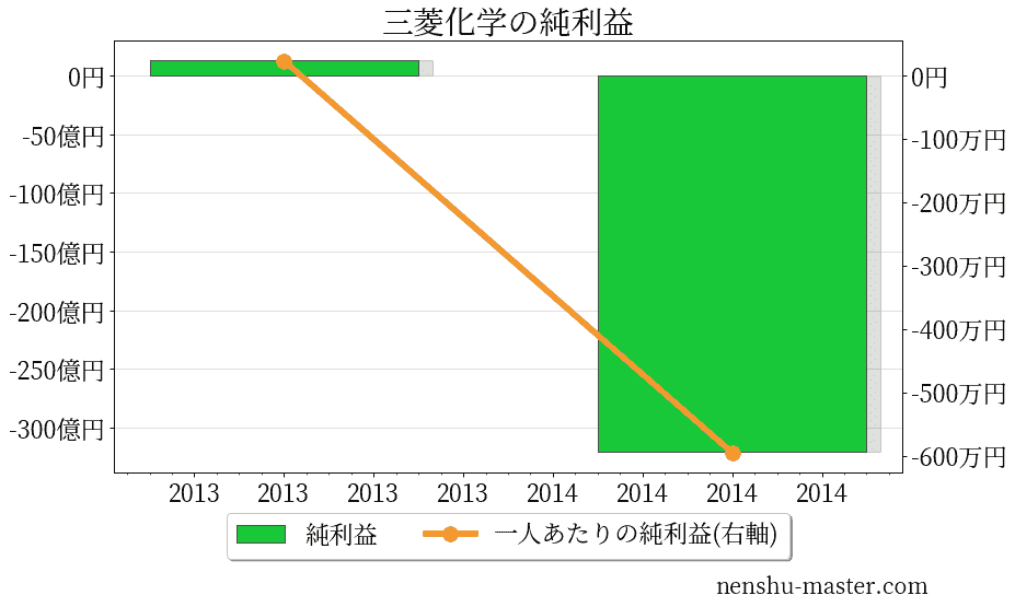 三菱化学の純利益