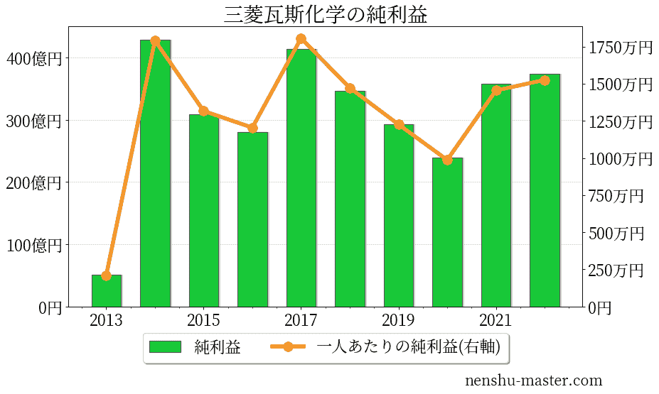 【2024最新版】三菱瓦斯化学の平均年収は883万円! | 年収マスター - 転職に役立つ年収データの分析サイト