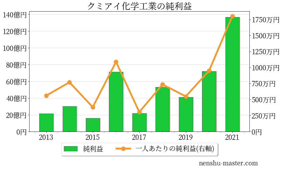 2021最新版 クミアイ化学工業の平均年収は696万円 年収マスター 転職に役立つ年収データの分析サイト