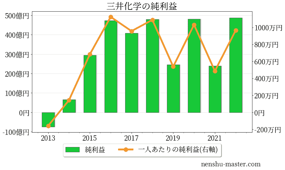 21最新版 三井化学の平均年収は8万円 年収マスター 転職に役立つ年収データの分析サイト