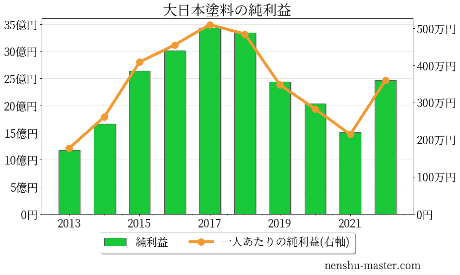 21最新版 大日本塗料の平均年収は574万円 年収マスター 転職に役立つ年収データの分析サイト