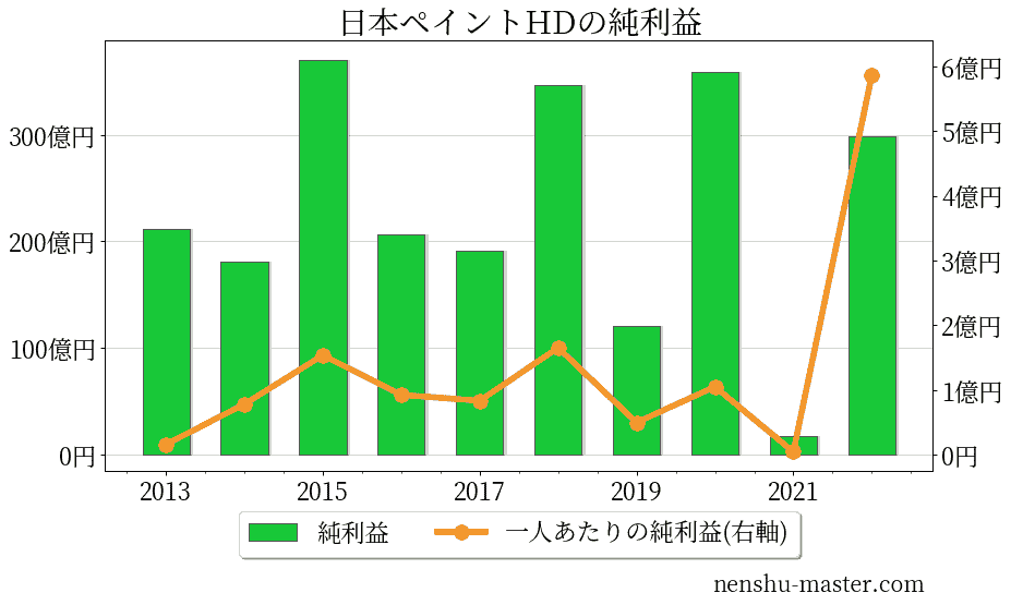 21最新版 日本ペイントホールディングスの平均年収は2万円 年収マスター 転職に役立つ年収データの分析サイト