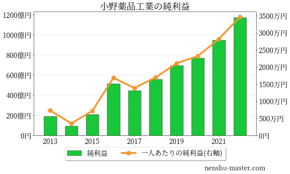 22最新版 小野薬品工業の平均年収は947万円 年収マスター 転職に役立つ年収データの分析サイト