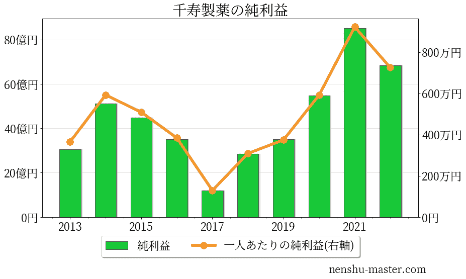 22最新版 千寿製薬の平均年収は674万円 年収マスター 転職に役立つ年収データの分析サイト