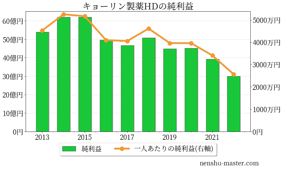 21最新版 キョーリン製薬ホールディングスの平均年収は7万円 年収マスター 転職に役立つ年収データの分析サイト