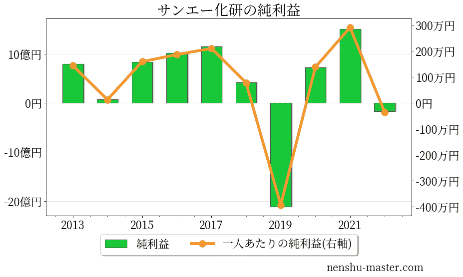 21最新版 サンエー化研の平均年収は587万円 年収マスター 転職に役立つ年収データの分析サイト