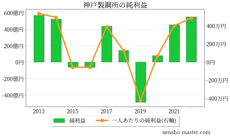 21最新版 神戸製鋼所の平均年収は521万円 年収マスター 転職に役立つ年収データの分析サイト