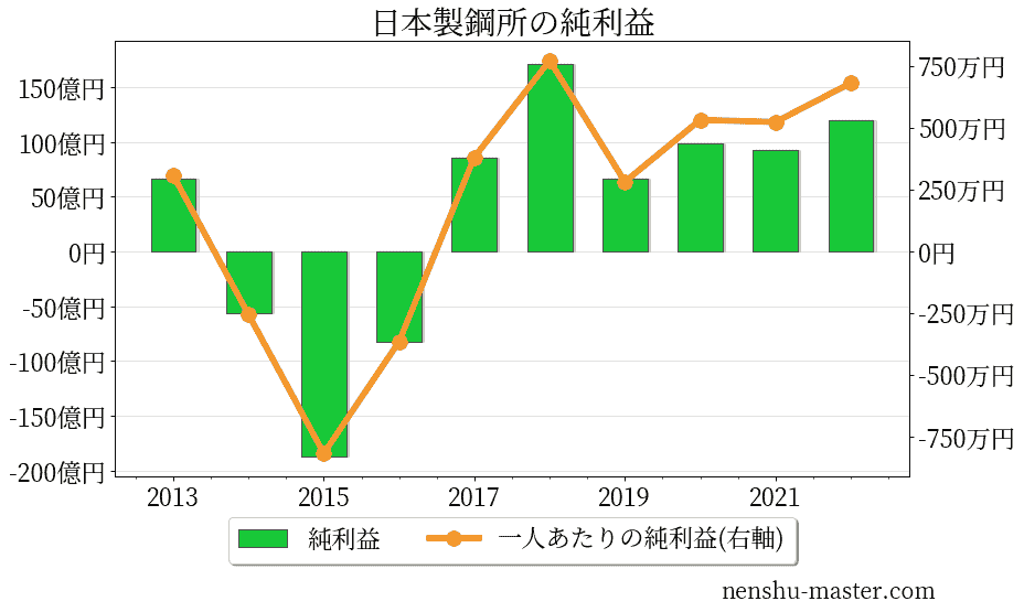 最速 城南製鋼所 年収