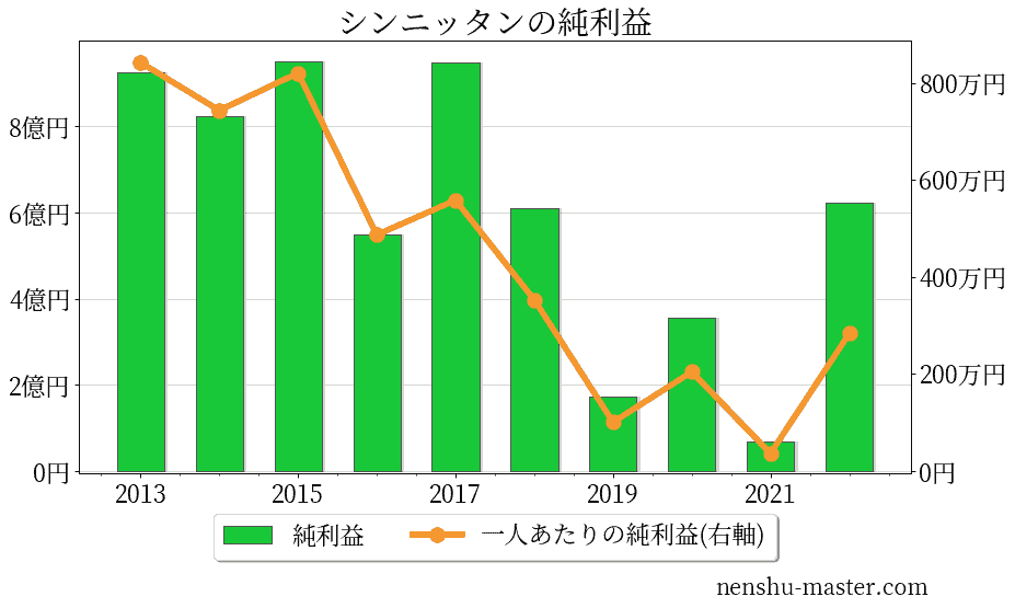 シンニッタンの純利益