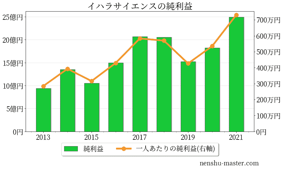 イハラサイエンスの純利益