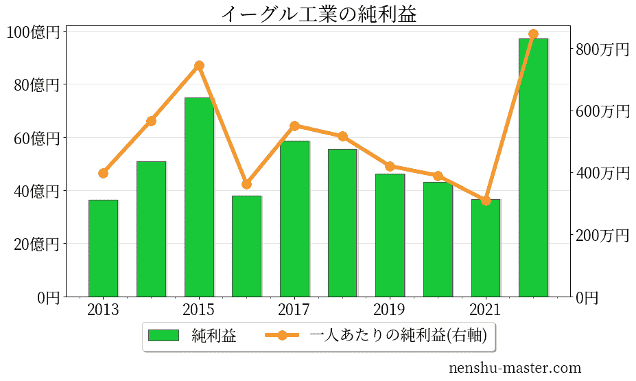 21最新版 イーグル工業の平均年収は701万円 年収マスター 転職に役立つ年収データの分析サイト