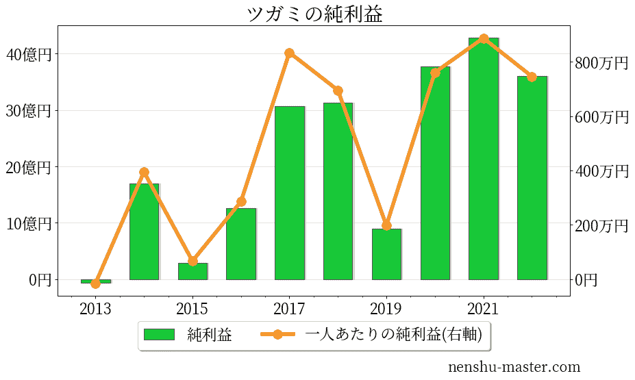 21最新版 ツガミの平均年収は577万円 年収マスター 転職に役立つ年収データの分析サイト