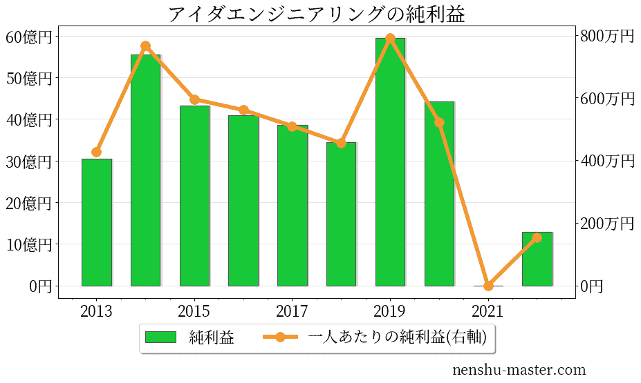 2021最新版 アイダエンジニアリングの平均年収は592万円 年収マスター 転職に役立つ年収データの分析サイト