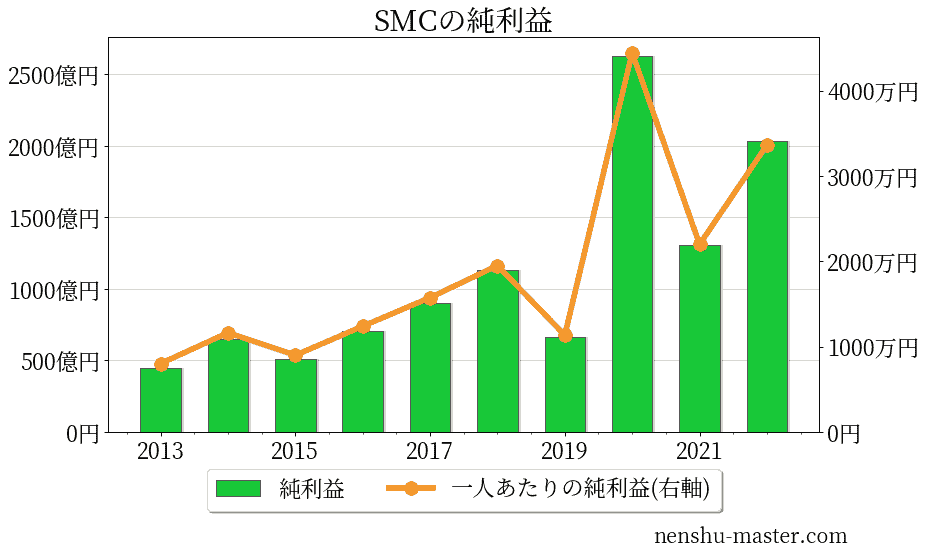 【2024最新版】SMCの平均年収は865万円! | 年収マスター - 転職に役立つ年収データの分析サイト