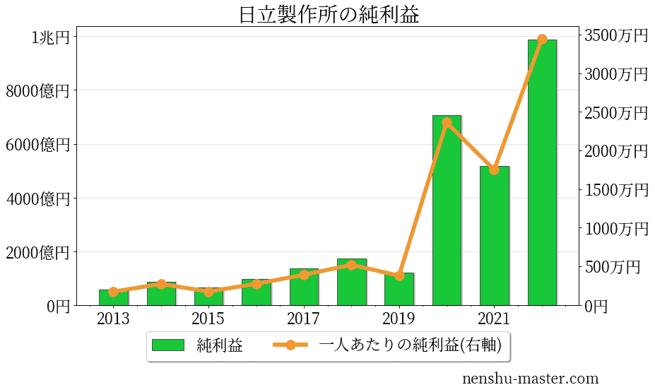 21最新版 日立製作所の平均年収は0万円 年収マスター 転職に役立つ年収データの分析サイト