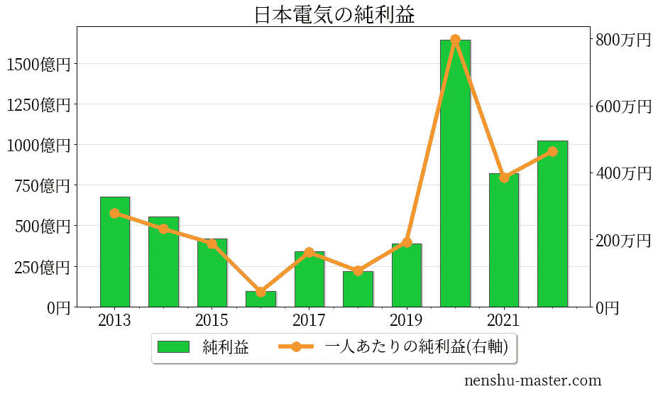 21最新版 日本電気の平均年収は9万円 年収マスター 転職に役立つ年収データの分析サイト