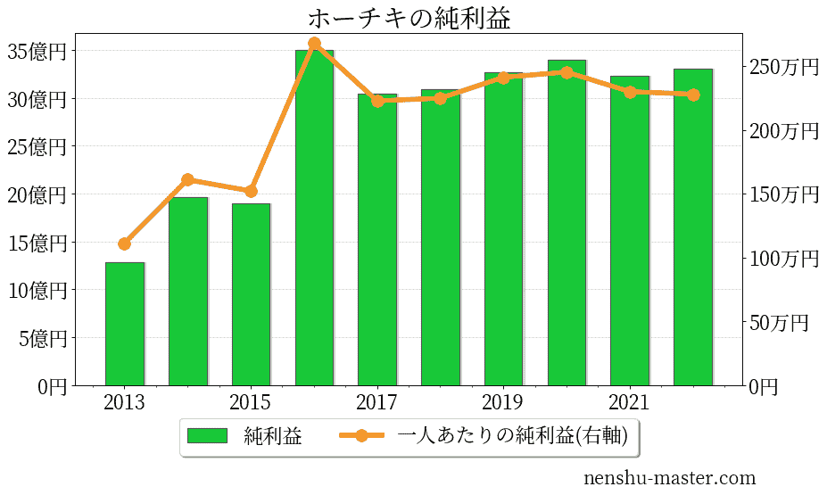 22最新版 ホーチキの平均年収は703万円 年収マスター 転職に役立つ年収データの分析サイト